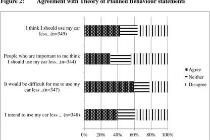 Figure 2: Agreement with Theory of Planned Behaviour statements  I think I should use my carless...(n=349)