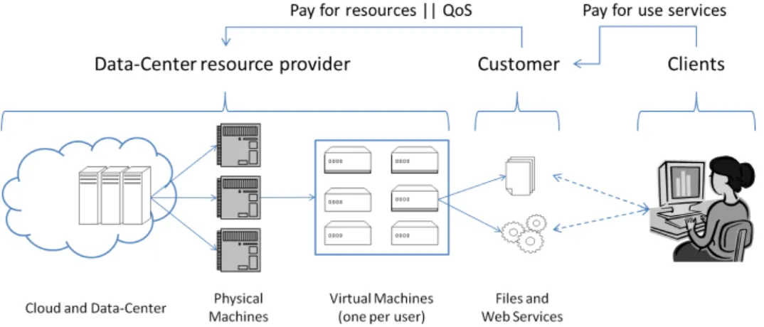 Figure 2.1: Commercial hosting infrastructure