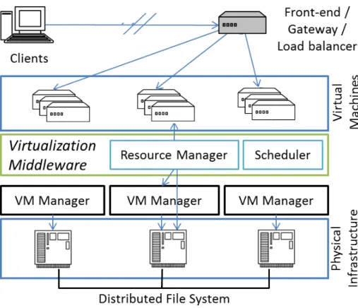 Figure 2.2: Virtualization middleware schema
