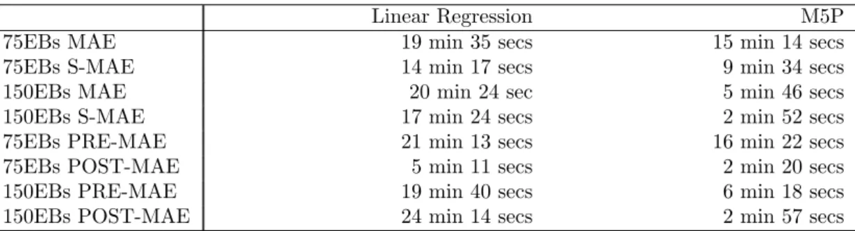 Table 3.1: MAEs obtained predicting time until failure on deterministic software aging