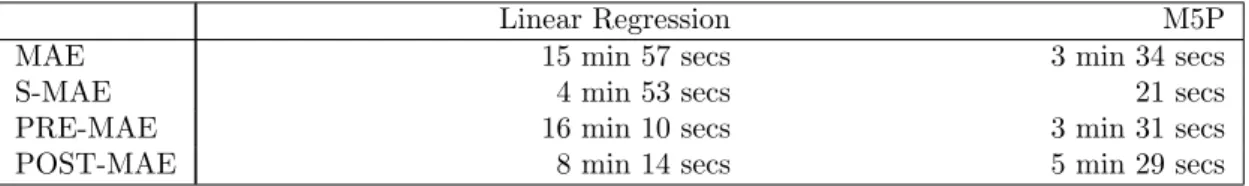 Table 3.2: MAEs obtained predicting time until failure on software aging hidden within periodic pattern