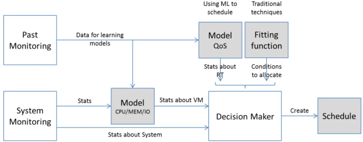 Figure 4.2: Information flow schema using models