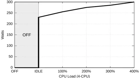 Figure 5.2: Power behavior of the target PC