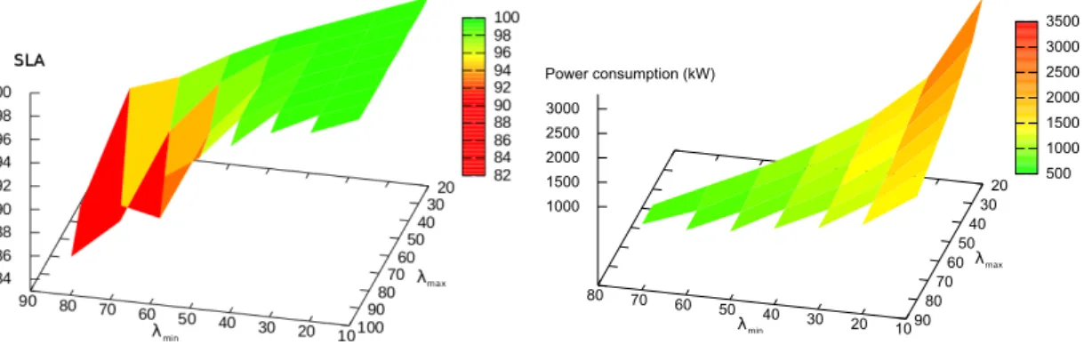 Figure 5.3: SLA and Power using different turn on/off thresholds [Source: eEnergy’10 [30]]