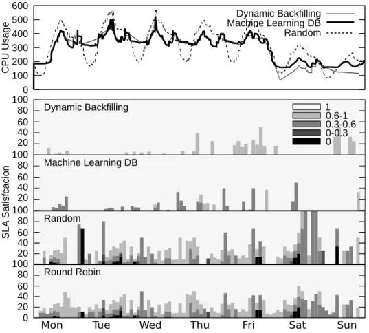 Figure 5.5: CPU usage and SLA fulfillment with heterogeneous workload; Most significant poli- poli-cies: Dynamic Backfilling, Machine Learning and Random