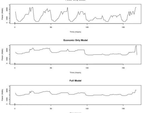 Figure 6.1: Power consumption in for each model