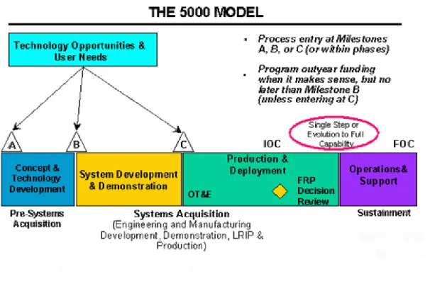 Figure 1. The DoD 5000 Acquisition Model [2001] 