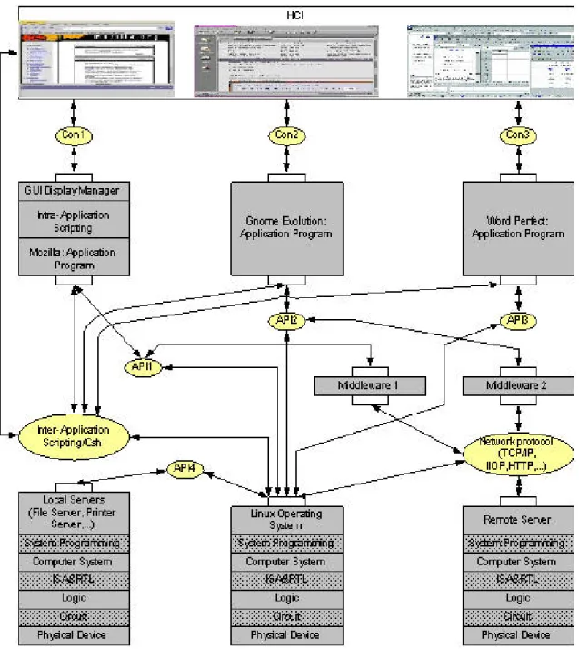 Figure 3. An example view of an open system of software and hardware  components, that may also be found in open source formats