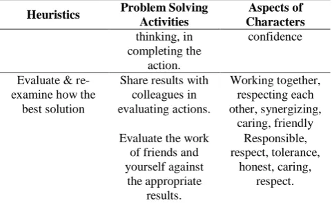 Fig. 4  Schematization of Problem Solving Integration with Character 