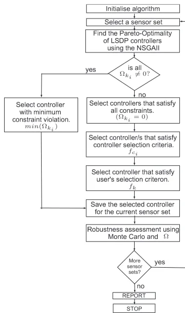Fig. 3. Flow chart of the proposed sensor optimisationframework with robust