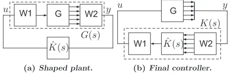 Fig. 4.[1992] and Skogestad and Postlethwaite [2005] for moreby the stability radiusdetails), i.e