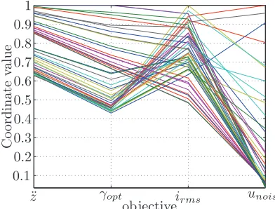 Fig. 5. Trade-oﬀ of the objective functions using id:6.