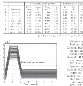 Fig. 6. Airgap deﬂections with 100 samples of the uncertainEMS using the sensor set with id:6.