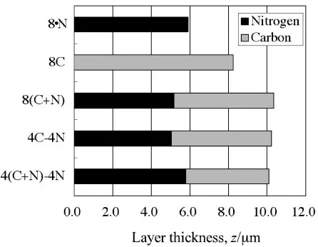 Fig. 2Thickness of treated layer measured from micrographs.