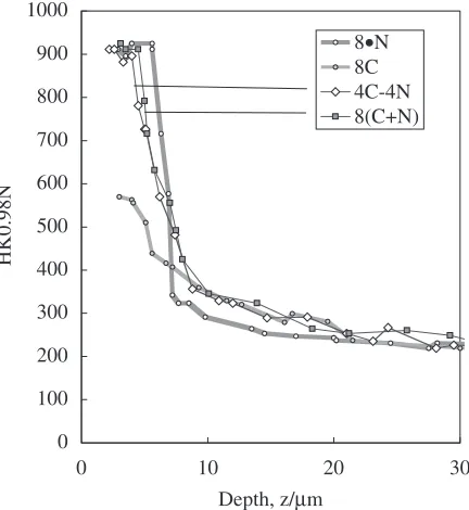 Fig. 3. The 8C specimen has maximum hardness of aboutHardness proﬁles of these four specimens are shown in570 HK, which is far lower than the hardness of otherspecimens that were concerned with nitriding to a greater orlesser extent