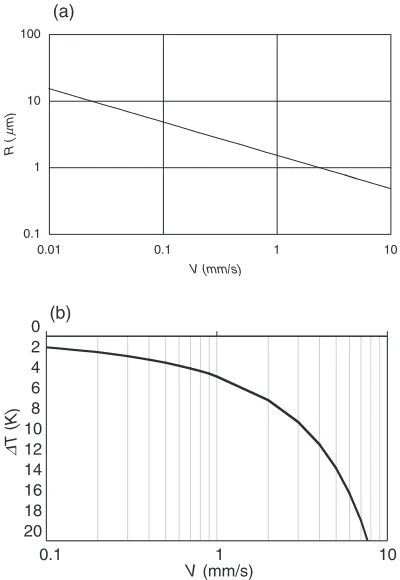 Fig. 10Experimentally determined cubic coarsening coeﬃcient for Al–4% Cu alloy, spherical morphology, as a function of fraction solid (datafrom Manson-Whitton et al.21)