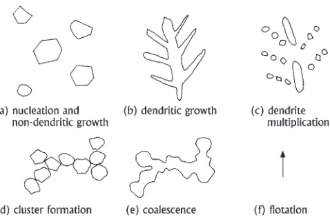 Fig. 15Six possible steps in evolution of inclusions.31)