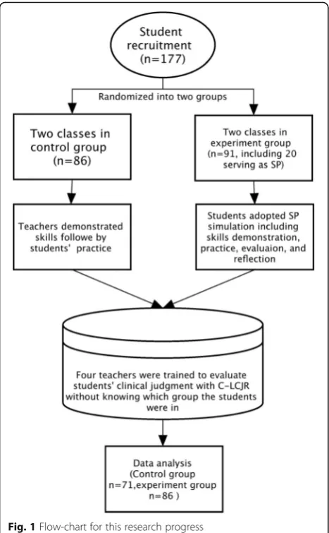 Fig. 1 Flow-chart for this research progress