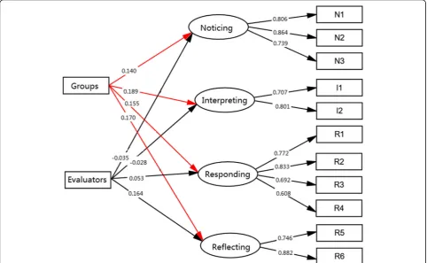 Fig. 2 Multiple Indicators Multiple Causes Model of LCJR. Showed the differences between self- and teacher rating on the four dimension of theC-LCJR Groups = intervention and control group; Evaluators = self-rating and assessors