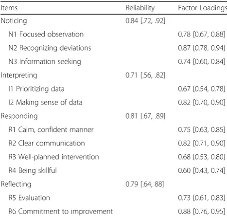 Table 1 Bayesian estimates of reliability and factor loadings[95% credibility intervals]