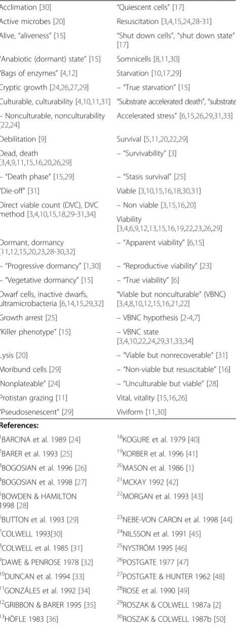 Table 1 Terms used to describe “microorganisms (from [vitality states” of8]) (Continued)