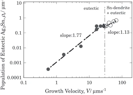 Fig. 8Relationship between the growth velocity and the population ofeutectic Ag3Sn obtained in Sn–3.5 mass% Ag alloy.