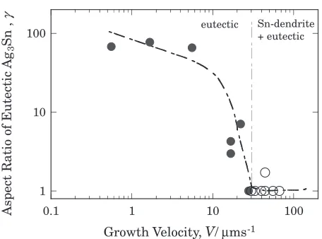 Fig. 10Relationship between the growth velocity and aspect ratio ofeutectic Ag3Sn measured on the transverse cross section (Sn–3.5 mass%Ag alloy).