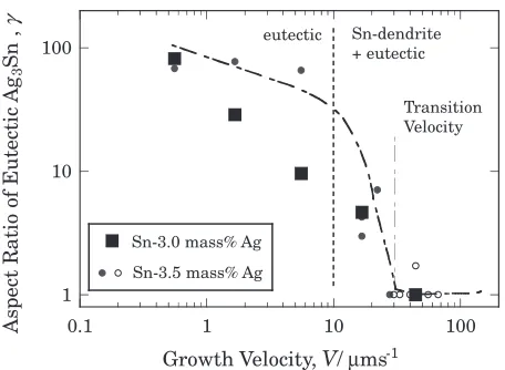 Fig. 13Relationship between the growth velocity and aspect ratio ofeutectic Ag3Sn measured on the transverse cross section (Sn–3.0 mass%Ag alloy).