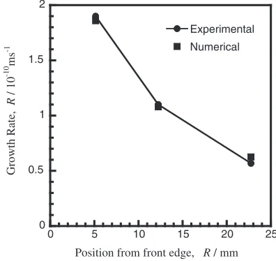Fig. 8Positional dependence of the growth rate. Solid square shows thegrowth rate obtained from two-dimensional calculations.