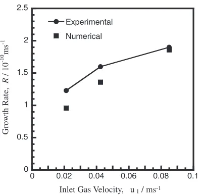 Fig. 9Gas ﬂow velocity dependence of the growth rate. Solid squareshows the growth rate obtained from two-dimensional calculations.