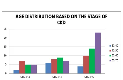 TABLE 3AGE DISTRIBUTION BASED ON THE STAGE OF CKD