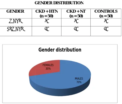 TABLE 4GENDER DISTRIBUTIONGENDER DISTRIBUTION