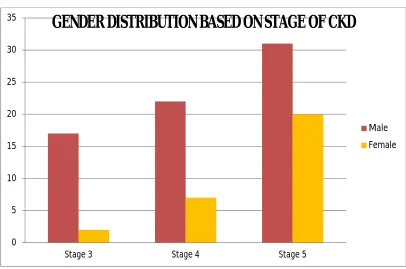 TABLE 5GENDER DISTRIBUTION BASED ON STAGE OF CKD (n = 100)