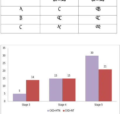 TABLE 6DISTRIBUTION OF STUDY GROUP ACCORDING TO STAGE 
