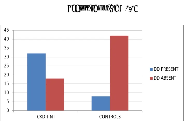TABLE 10COMPARISON OF DIASTOLIC DYSFUNCTION IN CKD + NT 