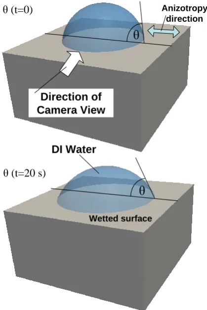 Fig. 2: Schematic diagram of experimental measurements  of contact angle in direction parallel to surface texture