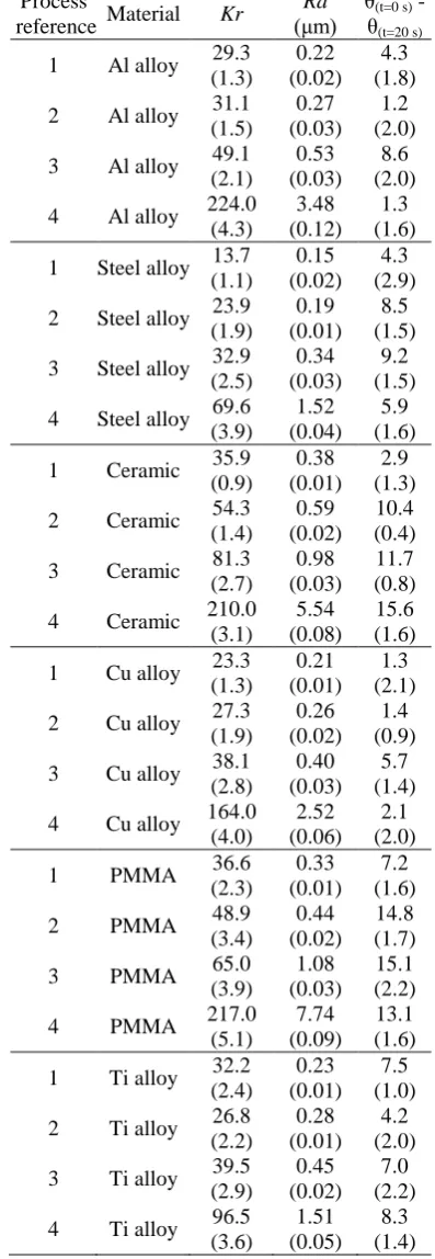 Fig. 4: Comparison of mean slope of the roughness motifs parameter Kr for process 1 and process 4