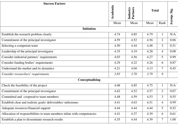 Table 3: Critical success factors of construction R&D 
