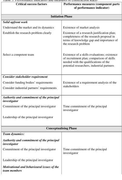 Table 5: Performance indicators and measures of construction R&D Critical success factors Performance measures (component parts 