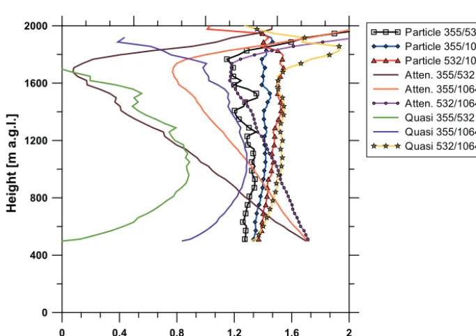 Figure 5. Comparison of the particle backscatter coefﬁcient determined with the Klett method, the attenuated backscatter coefﬁcient, andquasi-particle-backscatter coefﬁcient for the three laser emission wavelengths on 22 April 2013, 14:20–14:50 UTC