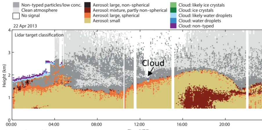 Figure 8. Lidar particle categorization for 22 April 2013.