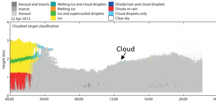 Figure 9. Cloudnet target categorization for 22 April 2013.
