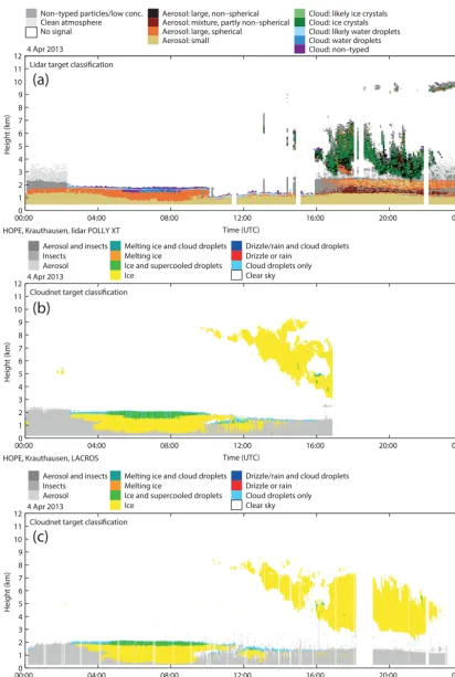 Figure 10. Lidar particle categorization (a) and Cloudnet target categorization (b and c) for 4 April 2013 at Krauthausen and Jülich.