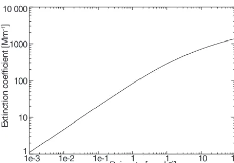 Figure 11. Simulated light extinction coefﬁcient for drizzle in de-pendence of rain rate.