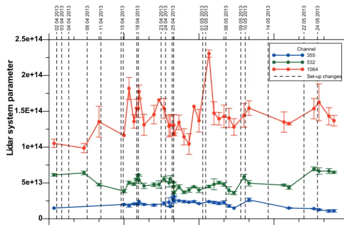 Figure 2. Daily depolarization calibration factor V ∗ as derived during HOPE.