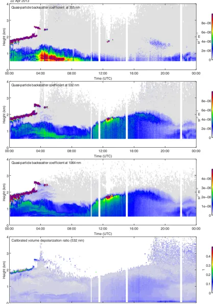 Figure 3. Polly observations at Krauthausen on 22 April 2013. Extensive properties from top to bottom: quasi-particle-backscatter coefﬁcientat 355, 532, and 1064 nm, and volume depolarization ratio at 532 nm.