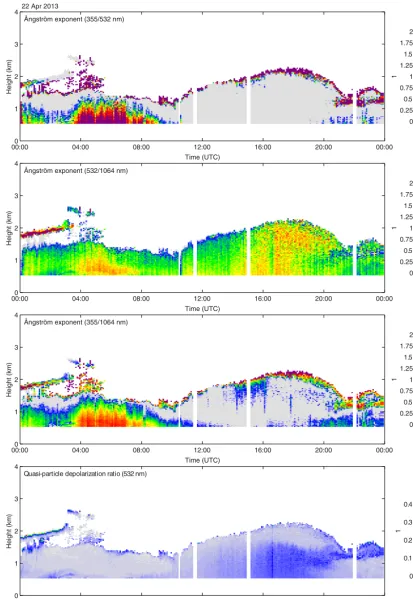 Figure 4. Polly observations at Krauthausen on 22 April 2013. Intensive properties from top to bottom: quasi-particle Ångström exponentfor the wavelength pairs as indicated and quasi-particle depolarization ratio.