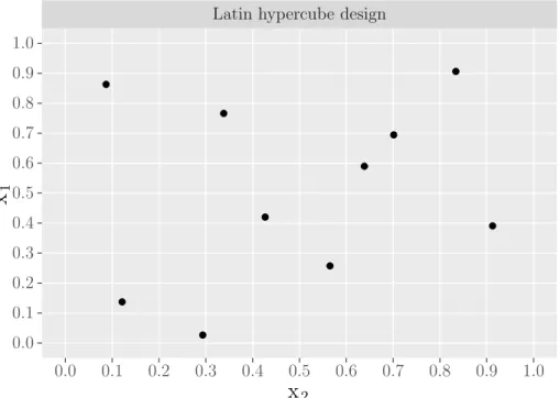 Figure 2.1 shows a LHD of size 10 in the region χ = [0, 1] 2 . It can be seen that the marginal spaces of both input variables are well covered.