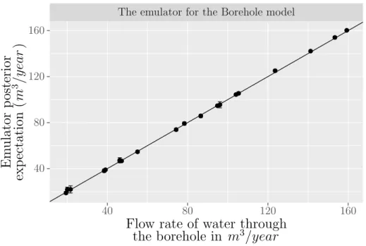 Figure 2.3: The posterior emulator approximations against observed values for the Borehole model with 95% credible intervals