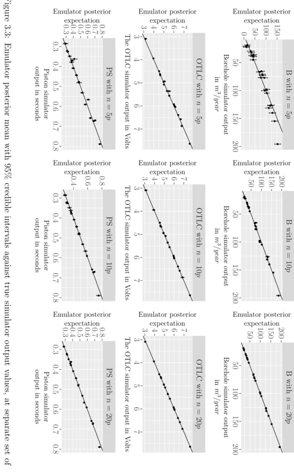 Figure 3.3: Em ulator p osterio r mean with 95% credible in terv als again st true sim ulator output v alues, at separate set of